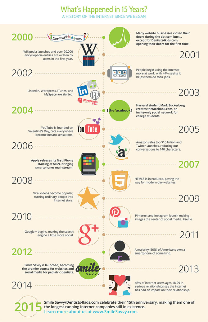 A look at the history of the internet